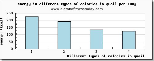 calories in quail energy per 100g